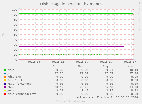 Disk usage in percent