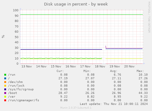 Disk usage in percent