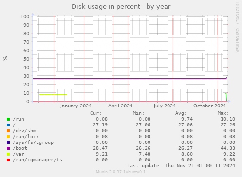 Disk usage in percent