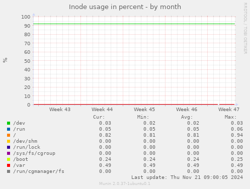 Inode usage in percent