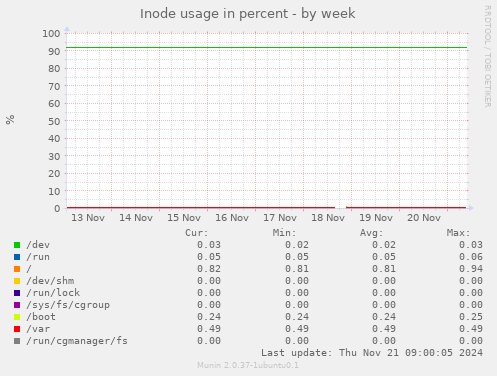 Inode usage in percent