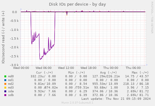 Disk IOs per device