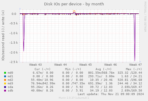 Disk IOs per device