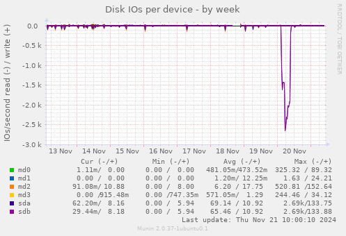 Disk IOs per device