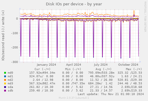 Disk IOs per device