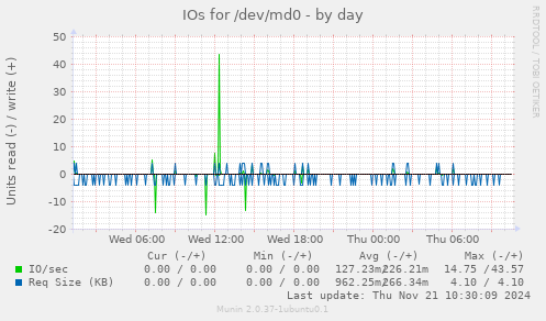 IOs for /dev/md0