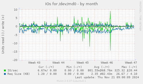 IOs for /dev/md0