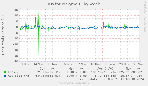 weekly graph