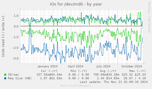 IOs for /dev/md0