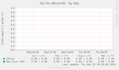 IOs for /dev/md1