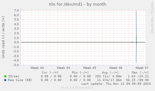 IOs for /dev/md1