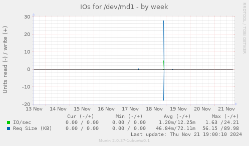 IOs for /dev/md1