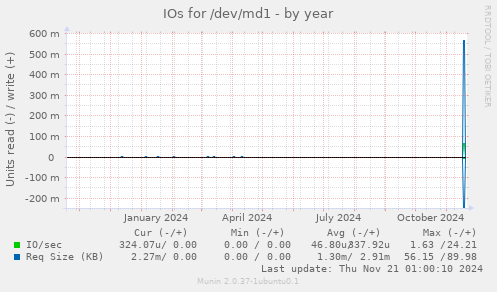 IOs for /dev/md1