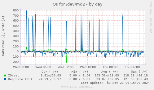 IOs for /dev/md2