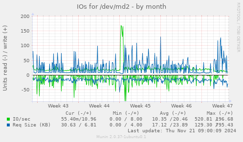 IOs for /dev/md2