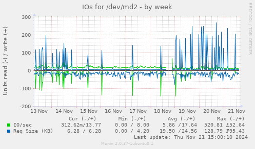 weekly graph