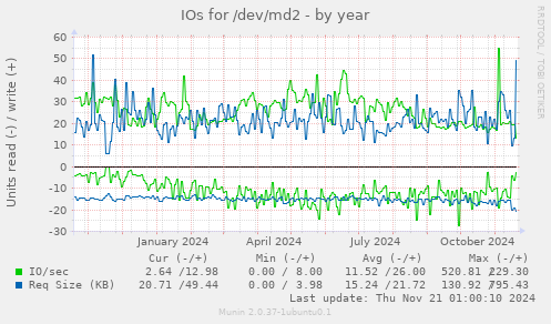 IOs for /dev/md2