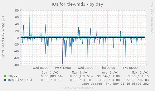 IOs for /dev/md3