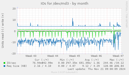 IOs for /dev/md3