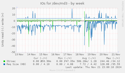 weekly graph