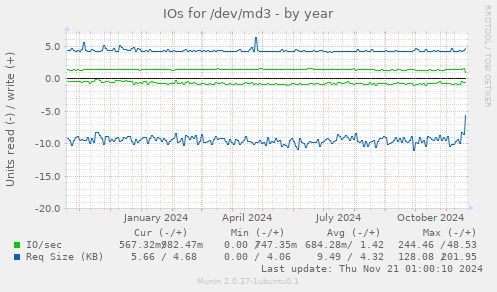 IOs for /dev/md3