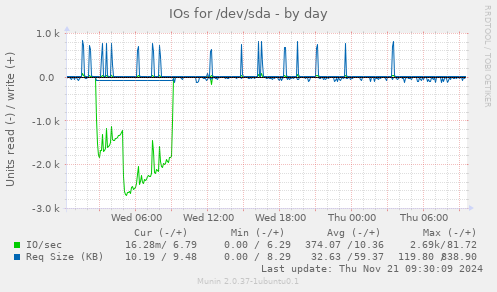 IOs for /dev/sda