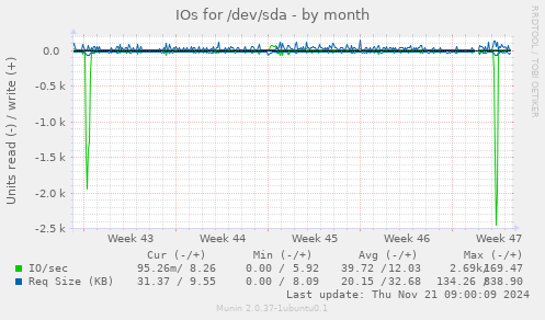 IOs for /dev/sda