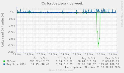 IOs for /dev/sda