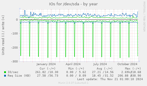 IOs for /dev/sda