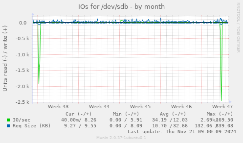 IOs for /dev/sdb