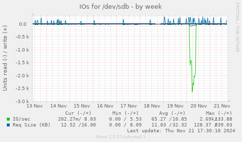 IOs for /dev/sdb