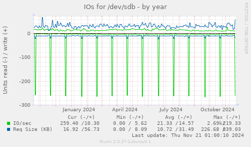 IOs for /dev/sdb