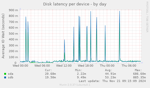 Disk latency per device