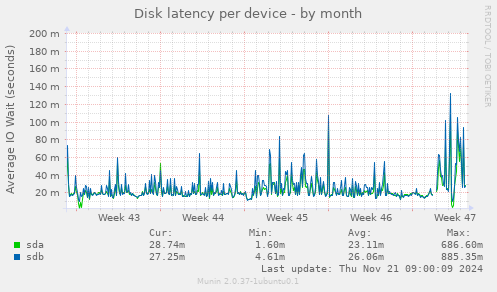 Disk latency per device