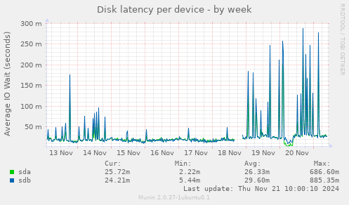 Disk latency per device