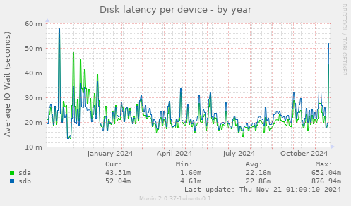 Disk latency per device