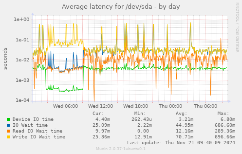 Average latency for /dev/sda