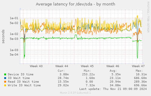 Average latency for /dev/sda