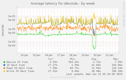 Average latency for /dev/sda