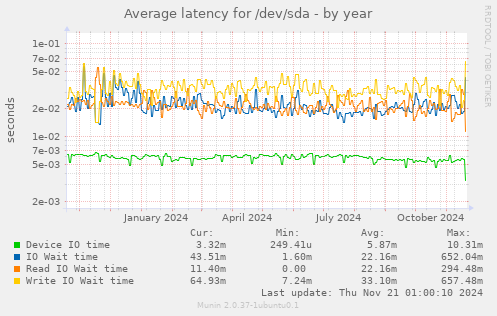 Average latency for /dev/sda