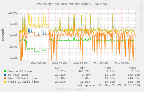 Average latency for /dev/sdb