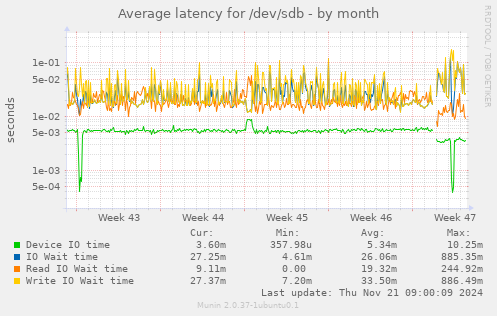 Average latency for /dev/sdb