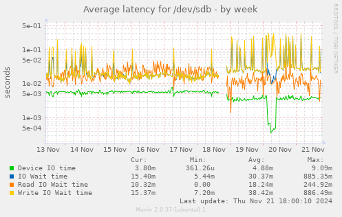 weekly graph