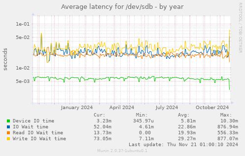 Average latency for /dev/sdb