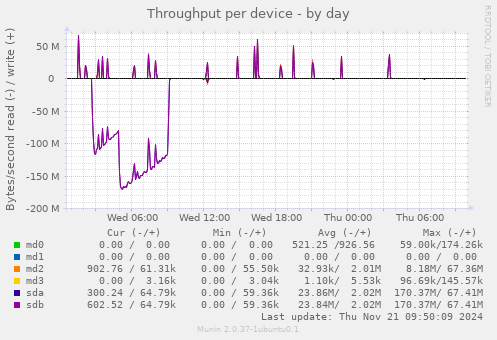 Throughput per device