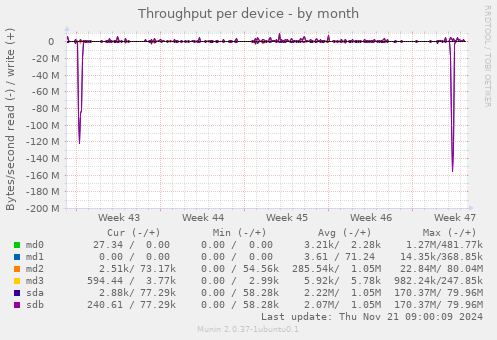 Throughput per device