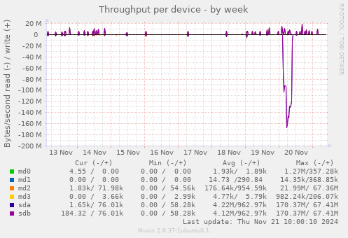 Throughput per device