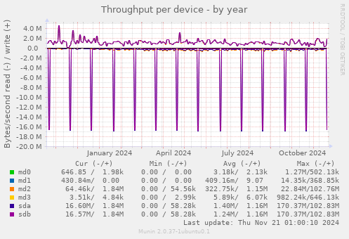 Throughput per device