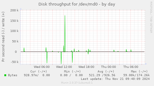 Disk throughput for /dev/md0