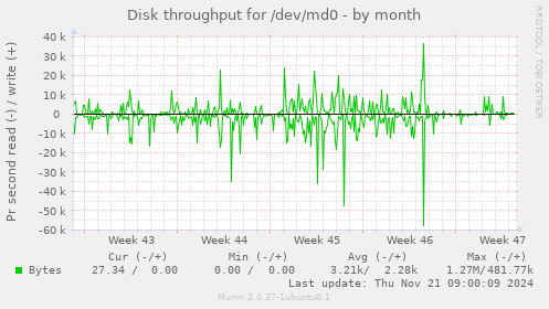 Disk throughput for /dev/md0